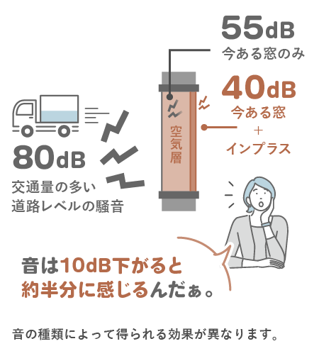 防音効果UP