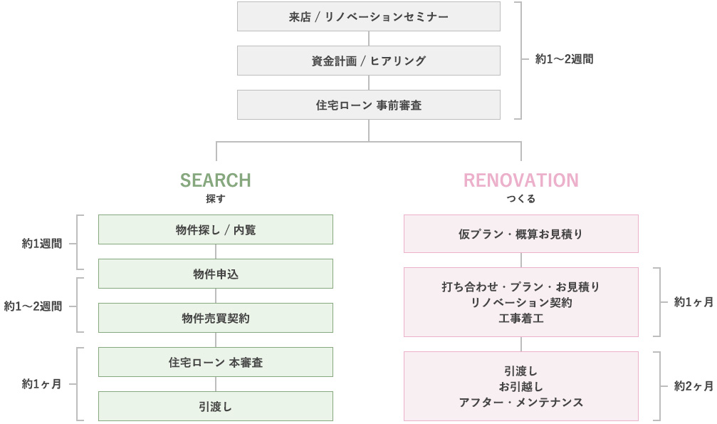 購入からリノベーションの流れ
