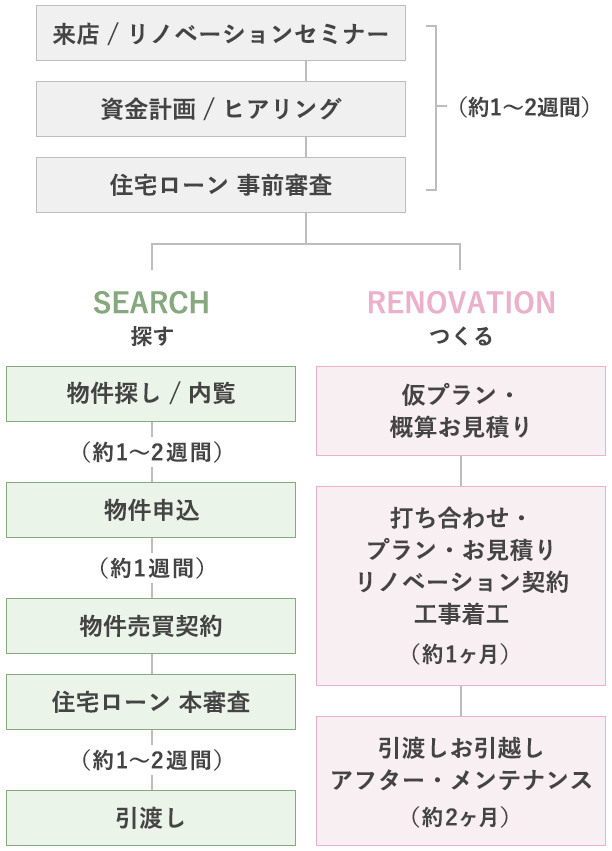 購入からリノベーションの流れ
