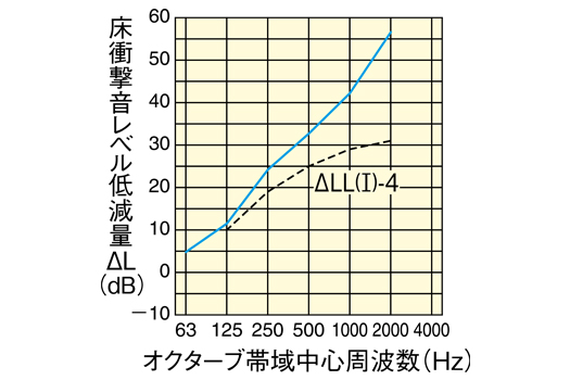 大建　オトユカフロア45Ⅱ