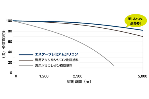 エスケー化研　プレミアムシリコン