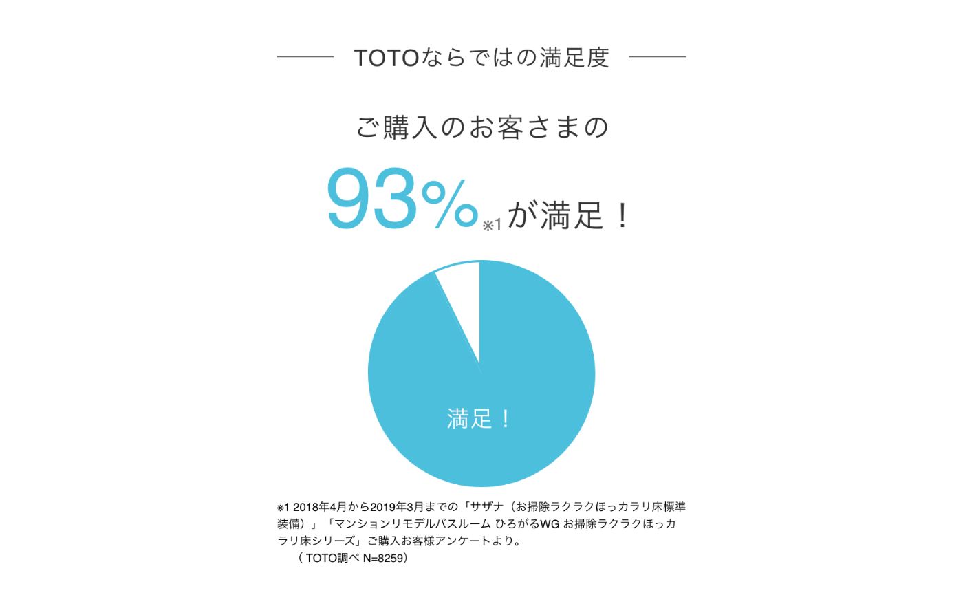 お客様満足度93％