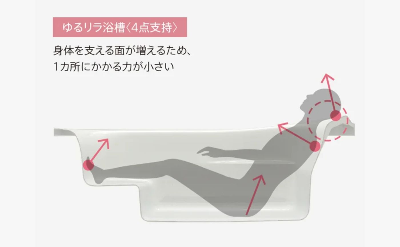 4点支持の仕組み